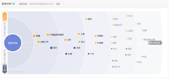 廚房設備行業(yè)互聯(lián)網搜索需求