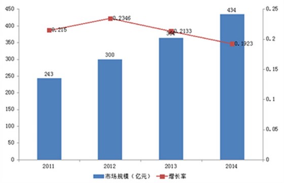 2011-2014我國商用廚房設(shè)備市場規(guī)模變化圖 2011-2014我國商用廚房設(shè)備市場規(guī)模變化圖