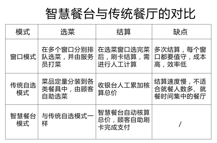 智慧餐臺(tái)與傳統(tǒng)餐廳對比
